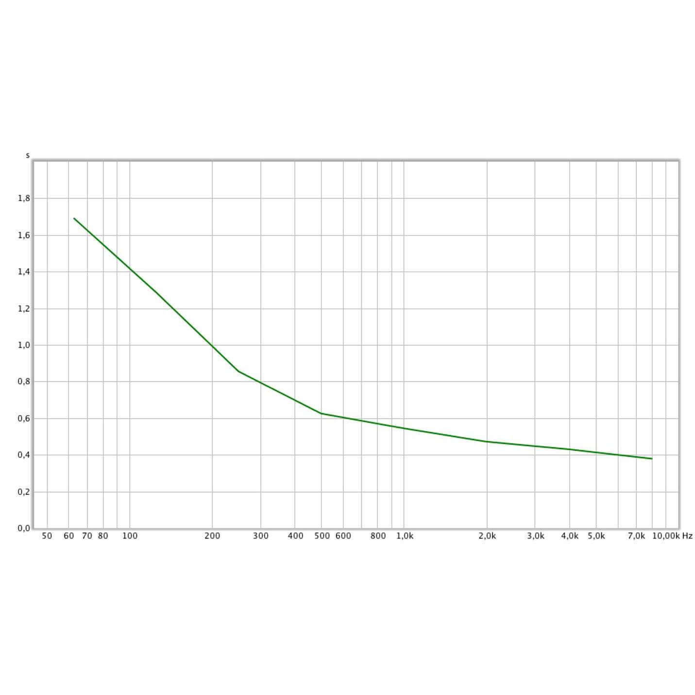 Schemat pogłosu pianki akustycznej Schemat pogłosu pianki akustycznej